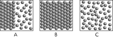 The following three boxes represent the number of submicroscopic particles within a given volume of a particular substance at different temperatures. Which box represents the greatest density? Which box represents the greatest temperature?   A) A and C B) B and C C) A and B D) B and A