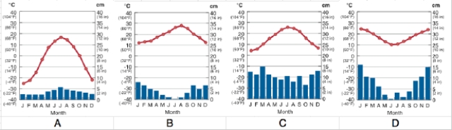 <strong> Climate diagram C best fits what biome type?</strong> A)tropical savanna B)Mediterranean C)northern tundra D)temperate deciduous forest