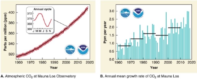   -According to the graph, in 2017 (the most recent year)  the annual increase in carbon dioxide was about how many parts per million per year? A) 0.5 B) 1.25 C) 2.0 D) 2.5
