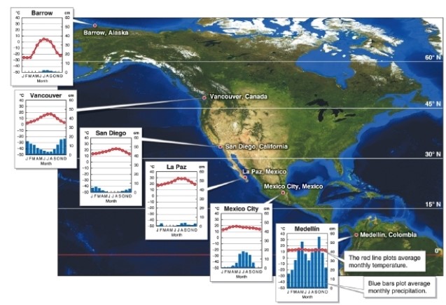   -Referring to the figure, what is the main control of precipitation for the equator? A) ITCZ B) subtropical high C) subpolar low D) polar high