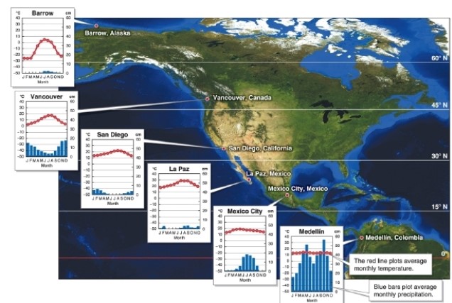   -Referring to the figure, what is the main control of precipitation for the Sahara? A) ITCZ B) subtropical high C) subpolar low D) polar high