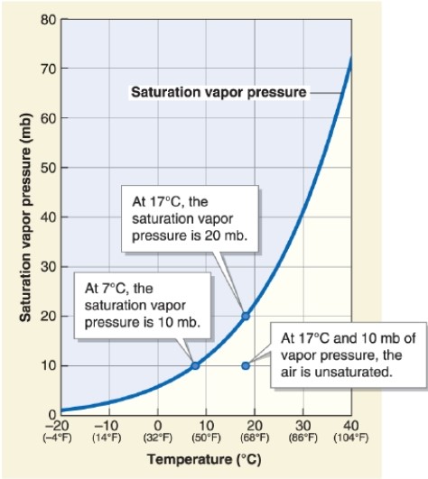   -Which statement best describes the relationship between air temperature and saturation vapor pressure? A) As air temperature increases, saturation vapor pressure increases linearly. B) As air temperature increases, saturation vapor pressure increases exponentially. C) As air temperature increases, saturation vapor pressure decreases linearly. D) As air temperature increases, saturation vapor pressure decreases exponentially.