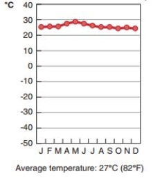 <strong> Which location does this climate diagram best match?</strong> A)high latitude and coastal B)high latitude and high elevation C)low latitude and coastal D)low latitude and high elevation
