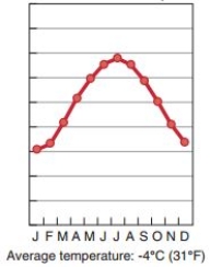 <strong> Which location does this climate diagram best match?</strong> A)high latitude and coastal B)high latitude and inland C)low latitude and coastal D)low latitude and inland