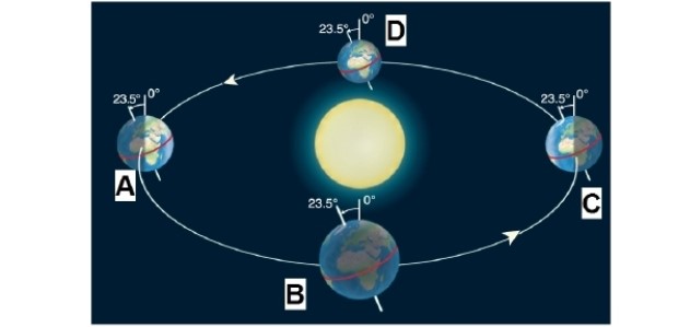   -Looking at the figure, what seasonal marker occurs at position A? A) June solstice B) December solstice C) March equinox D) September equinox