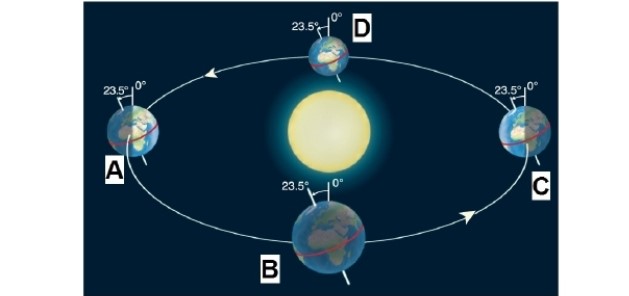   -Looking at the figure, what seasonal marker occurs at position C? A) June solstice B) December solstice C) March equinox D) September equinox