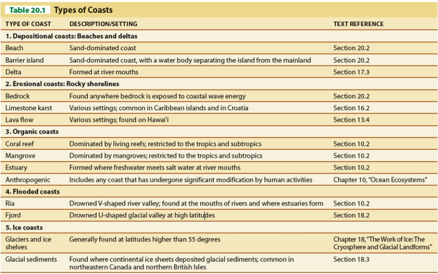    ​ -Referring to Table 20.1, which is not a depositional coast? A) barrier island B) delta C) beach D) lava flow