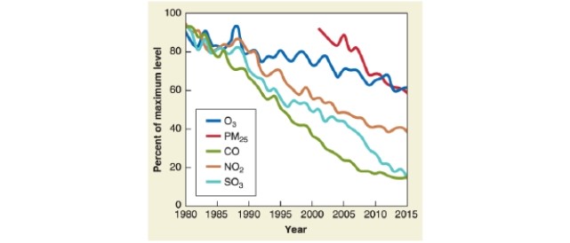   -According to the graph, which of the following air pollutant has dropped least? A) CO B) NOx C) PM<sub>25<\sub> D) SO<sub>2<\sub>