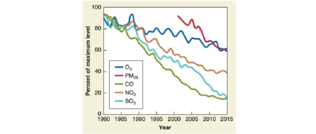   -Referring to the graph, what is responsible for the downward trend in these pollutants? A) population decrease B) people driving fewer miles C) enactment of the U.S.Clean Air Act D) different measurement techniques