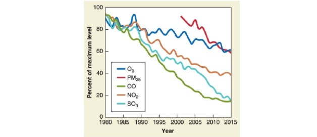   -According to the graph, which air pollutant has dropped most between 1980 and 2015? A) CO B) NOx C) PM<sub>25</sub> D) SO<sub>2</sub>