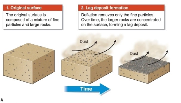   -In the figure, a lag deposit develops through what process? A) weathering B) exfoliation C) deflation D) mass wasting