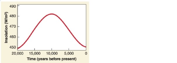   -Referring to the figure, what does the graph show? A) wind speed B) solar intensity C) sand dune migration D) rainfall history
