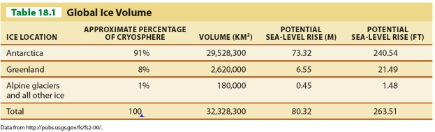 <strong> Referring to Table 18.1, Greenland has what percentage of all ice on Earth?</strong> A)91% B)76% C)8% D)1%