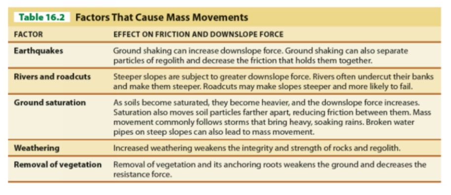    ​ -In terms of slope stability factors in Table 16.2, earthquakes can do what? A) increase the downslope force B) reduce the downslope force C) reduce friction D) both decrease friction and increase the downslope force
