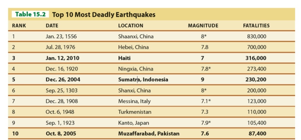   -According to the figure, how many fatalities were in world's most deadly earthquake? A) 700,000 B) 830,000 C) 316,000 D) 230,000