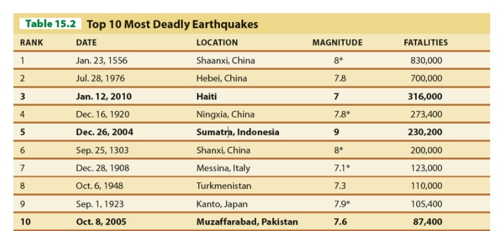   -What was the estimated magnitude of the world's most deadly earthquake? A) 7 B) 7.8 C) 8 D) 9