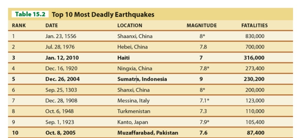   -According to the figure, out of the top 10 most deadly earthquake, what did the Haiti earthquake rank? A) 1 B) 2 C) 3 D) 4