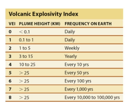    ​ -According to the figure, how high was the column of ash in the Yellowstone eruption that occurred 640,000 years ago? A) 1 to 5 kilometers B) 3 to 15 kilometers C) 10 to 25 kilometers D) > 25 kilometers