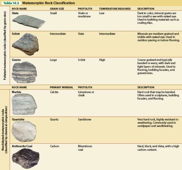   -Referring to Table 14.3, which type of metamorphic rock is foliated? A) anthracite coal B) marble C) quartzite D) schist