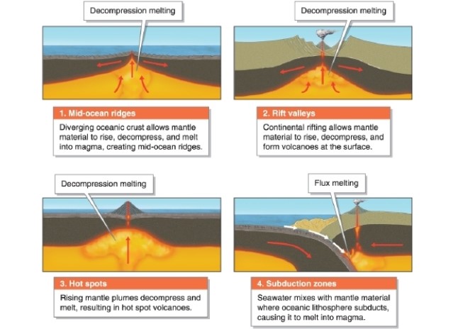   -Referring to the image, Hawai'i has formed in what type of melting environment? A) mid-ocean ridges B) continental rift valleys C) hot spots D) subduction zones