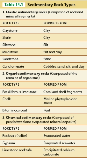   -Referring to Table 14.1, which is an example of a chemical sedimentary rock? A) coal B) gypsum C) chalk D) sandstone