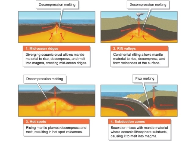   -Referring to the image, the Cascade Range in western North America was produced by what? A) mid-ocean ridges B) continental rift valleys C) hot spots D) subduction zones