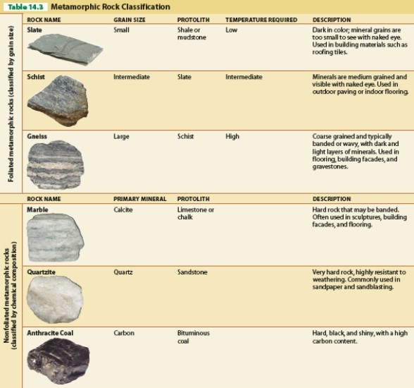   -Referring to Table 14.3, what is the protolith for gneiss? A) schist B) mudstone C) shale or mudstone D) slate