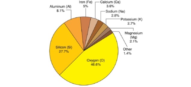   -According to the pie chart, what percentage of Earth's crust is composed of iron? A) 8.1% B) 5% C) 3.6% D) 2.8%