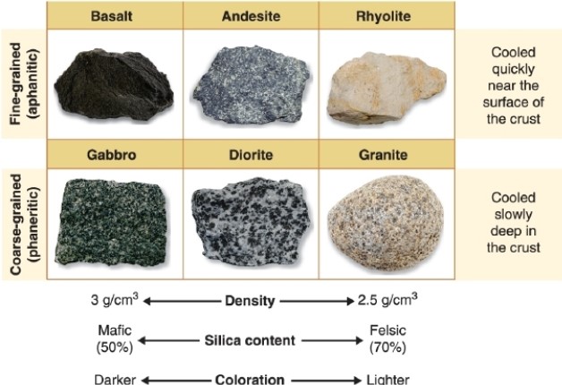 <strong> Referring to the figure, which rock cooled from lava?</strong> A)gabbro B)granite C)basalt D)diorite