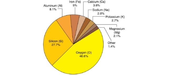   -According to this pie chart, which element from the list below is most abundant in Earth's crust? A) aluminum B) calcium C) potassium D) magnesium