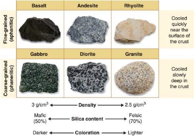   -Referring to the figure, which rock has the greatest density? A) basalt B) diorite C) granite D) andesite