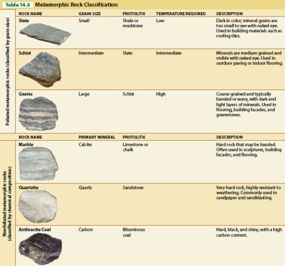   -Referring to Table 14.3, which type of metamorphic rock has the largest grain size? A) slate B) schist C) gneiss D) Each of these has the same grain size.