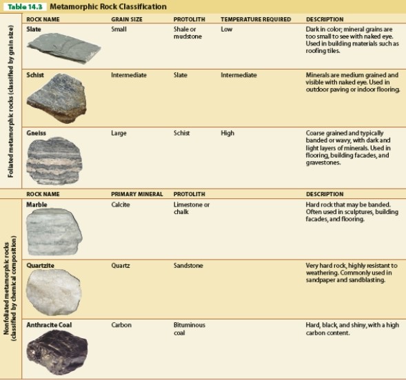   -Referring to Table 14.3, which type of metamorphic rock is used for fuel? A) anthracite coal B) quartzite C) gneiss D) marble