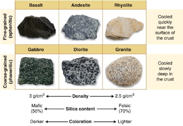   -Referring to the figure, which rock has the lowest silica content? A) granite B) diorite C) andesite D) basalt