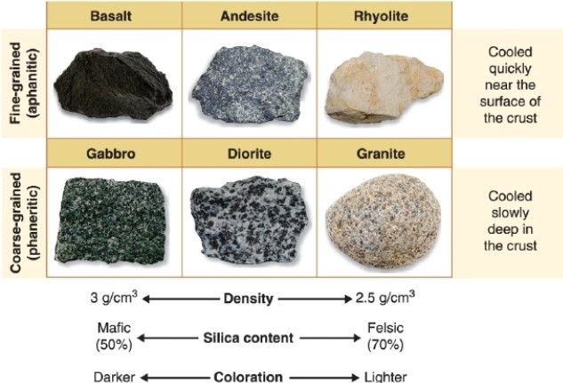   -Referring to the figure, which rock is aphanitic? A) diorite B) granite C) andesite D) gabbro
