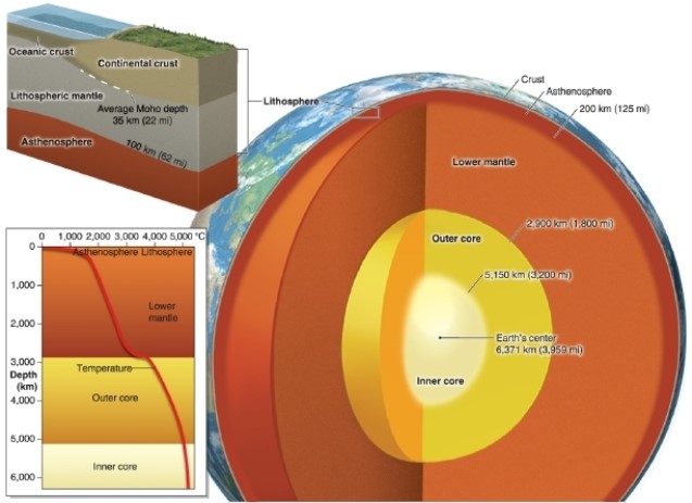   -Which layer in the figure has the lowest density? A) the lithosphere B) the lower mantle C) the outer core D) the inner core