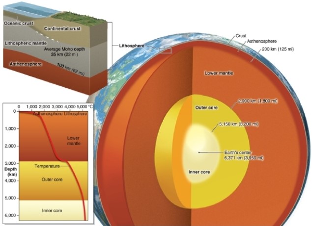   -Which layer in the figure is solid rock that undergoes plastic deformation? A) the lithosphere B) the lower mantle C) the outer core D) the inner core