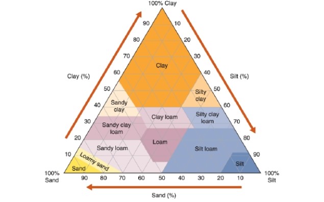   -Reading this chart, what percentage of  silty clay  is composed of silt? A) 30 to 50% B) 40 to 60% C) 50 to 70% D) 60 to 80%