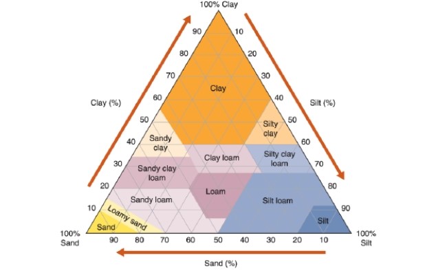 <strong> Reading this chart, what percentage of sandy clay loam is composed of clay?</strong> A)20 to 35% B)35 to 55% C)50 to 70% D)60 to 80%