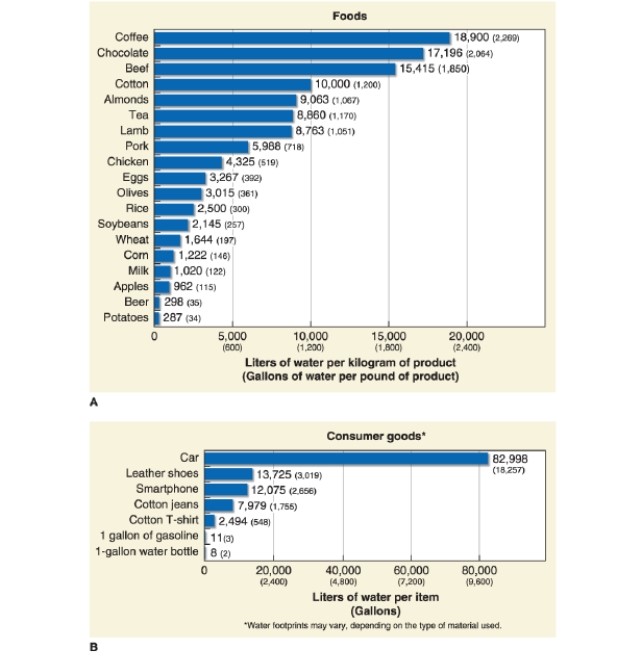   -Referring to Figure 11.37, how many liters of water are required to produce kilogram of beef? A) 15,415 B) 17,196 C) 10,000 D) 18,900