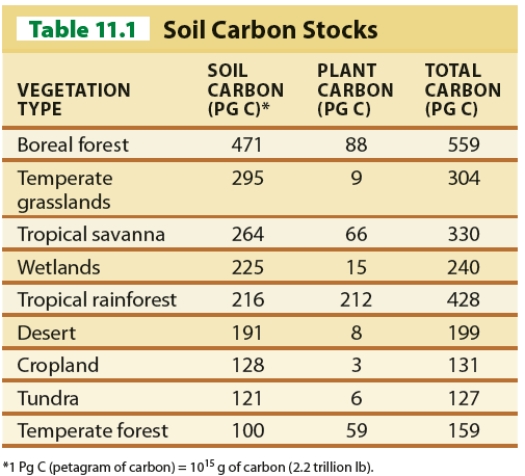   -Using Table 11.1, which vegetation type has the highest total carbon (soil-carbon and plant-carbon)  content? A) temperate grasslands B) croplands C) wetlands D) boreal forest