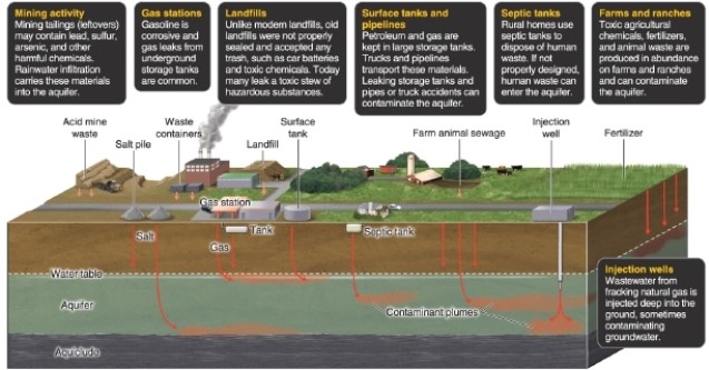   -Referring to the figure, which does not contaminate groundwater? A) septic tanks B) mining activities C) farm animal waste D) swimming pools