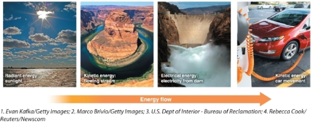 Referring to the figure, which statement describes how the Sun provides energy to power this electric vehicle?   A) Radiant energy is converted to kinetic energy, which is converted to electrical energy that powers the car. B) Kinetic energy is converted to radiant energy that powers the car. C) Electrical energy is converted to kinetic energy that powers the car. D) Electrical energy is converted to radiant energy, which is converted to kinetic energy that powers the car.