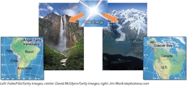   -Which statement describes the transformation of energy shown in this figure?   A) Radiant energy is converted to chemical energy that erodes the lithosphere. B) Geothermal energy is converted to kinetic energy that erodes the lithosphere. C) Radiant energy is converted to kinetic energy that erodes the lithosphere. D) Kinetic energy is converted to radiant energy that erodes the lithosphere.