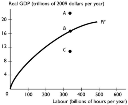   -The above figure shows a nation's production function. Point B is A)  unattainable. B)  attainable if the nation uses resources inefficiently. C)  the maximum amount of real GDP the nation can ever produce. D)  attainable if the nation uses resources efficiently. E)  Both answers C and D are correct. 