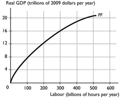   -Based on the production function in the above figure, which of the following is an attainable combination of labour and real GDP? i. 300 billion hours of labour and real GDP of $20 trillion ii. 300 billion hours of labour and real GDP of $8 trillion iii. 100 billion hours of labour and real GDP of $12 trillion A)  i only B)  ii only C)  iii only D)  ii and iii E)  i and ii 