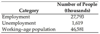   -The table above shows data reported by the Office for National Statistics for the United Kingdom in September 2000. In September 2000, the unemployment rate was A)  3.7 per cent. B)  3.5 per cent. C)  5.5 per cent. D)  1,619 thousand. E)  5.8 per cent.