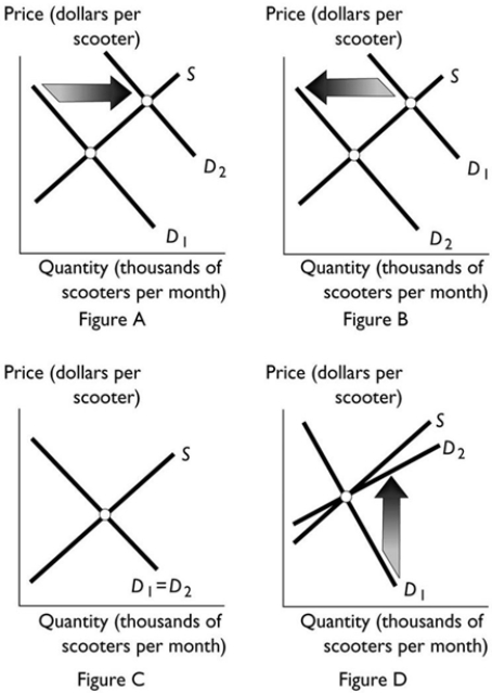   -Scooters and bicycles are substitutes. Suppose the price of a bicycle falls. Which of the figures above best illustrates how this fall in price affects the demand curve for scooters? A)  Figure A B)  Figure B C)  Figure C D)  Figure D E)  None of the above answers is correct because the change in the price of a bicycle will affect the supply curve NOT the demand curve. 