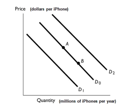 <strong>  The figure above shows the market for iPhones. Which of the following creates a movement from point A to point B?</strong> A) A decrease in the price of Zunes, a substitute for iPodsiPhones. B) An increase in people's incomes. C) A decrease in the price of iPodsiPhones. D) An increase in the price of iPodsiPhones. E) A requirement that all students at universities have an iPodiPhone. <div style=padding-top: 35px> 