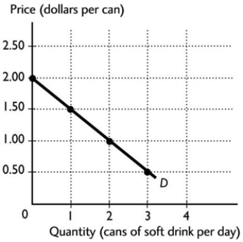   The graph illustrates the demand curve for soft drinks. After a rise in the price of a soft drink from $1.00 a can to $2.00 a can, the quantity of soft drinks demanded A)  decreases from 1 can to 0 cans a day. B)  remains unchanged. C)  increases from 0 cans to 2 cans a day. D)  decreases from 2 cans to 0 cans a day. E)  cannot be determined from the figure because the demand curve will shift to a new curve.